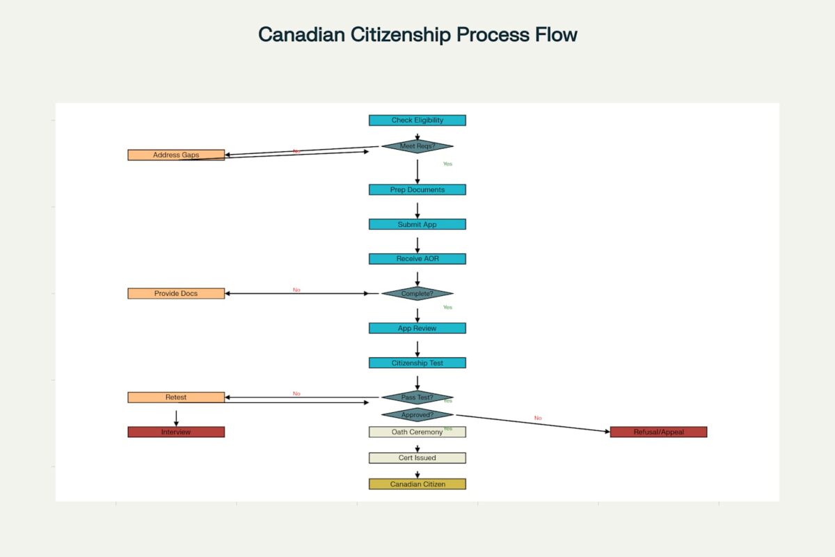 Canadian Citizenship Application