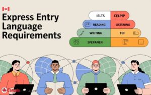 Express Entry Language Requirements IELTS Vs CELPIP Vs TEF