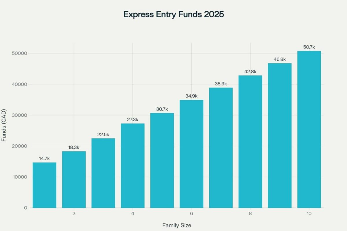 Express Entry Funds 2025