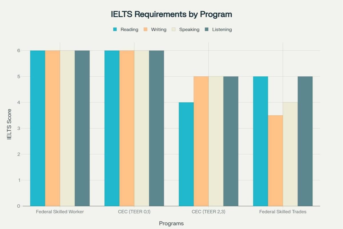 IELTS Requirements By Program