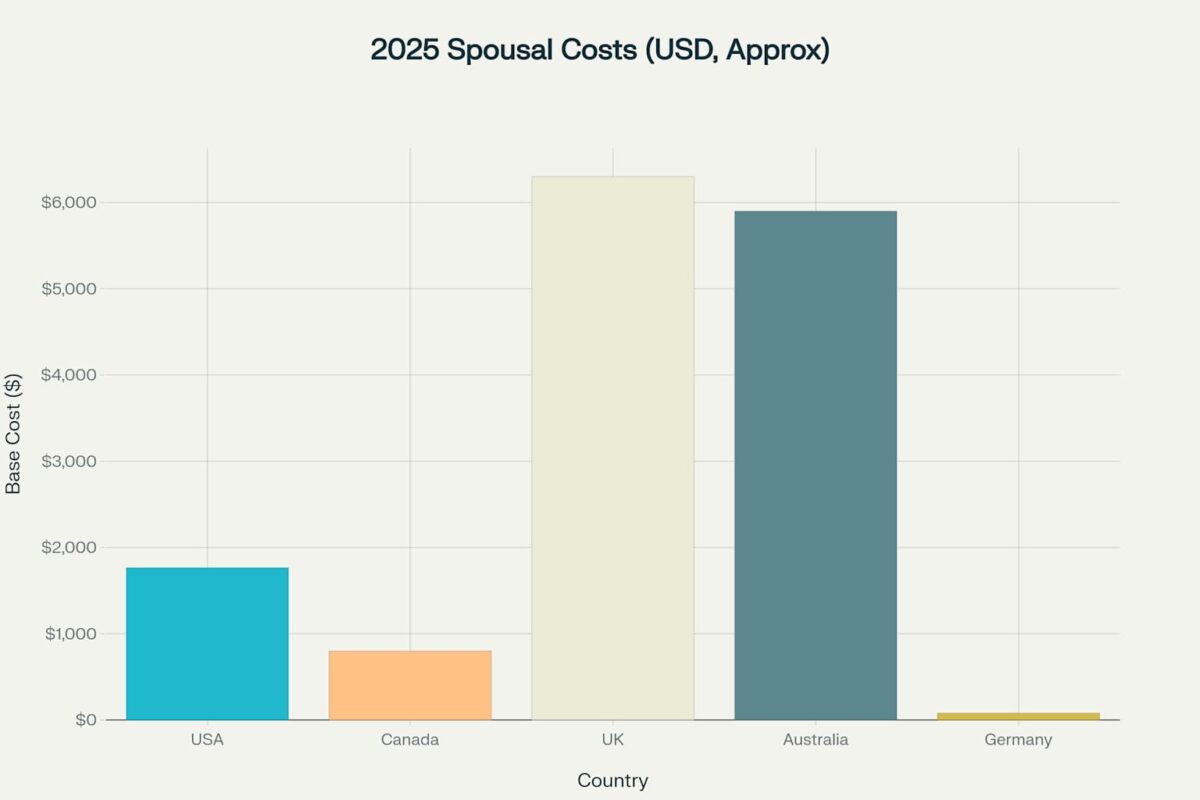 Sponsorship Costs By Country