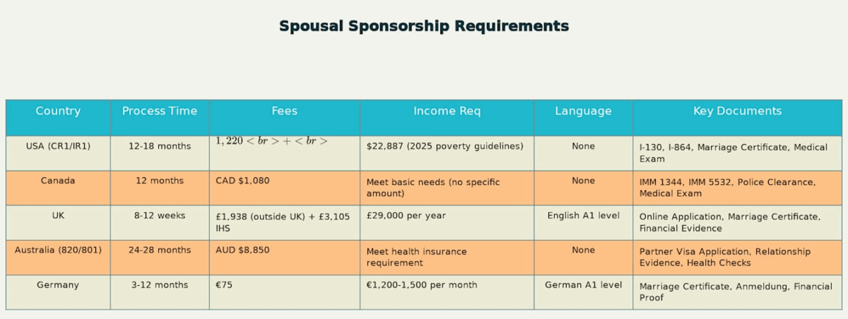 Spousal Sponsorship Requirements