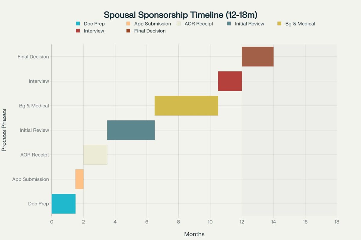 Spousal Sponsorship Timeline