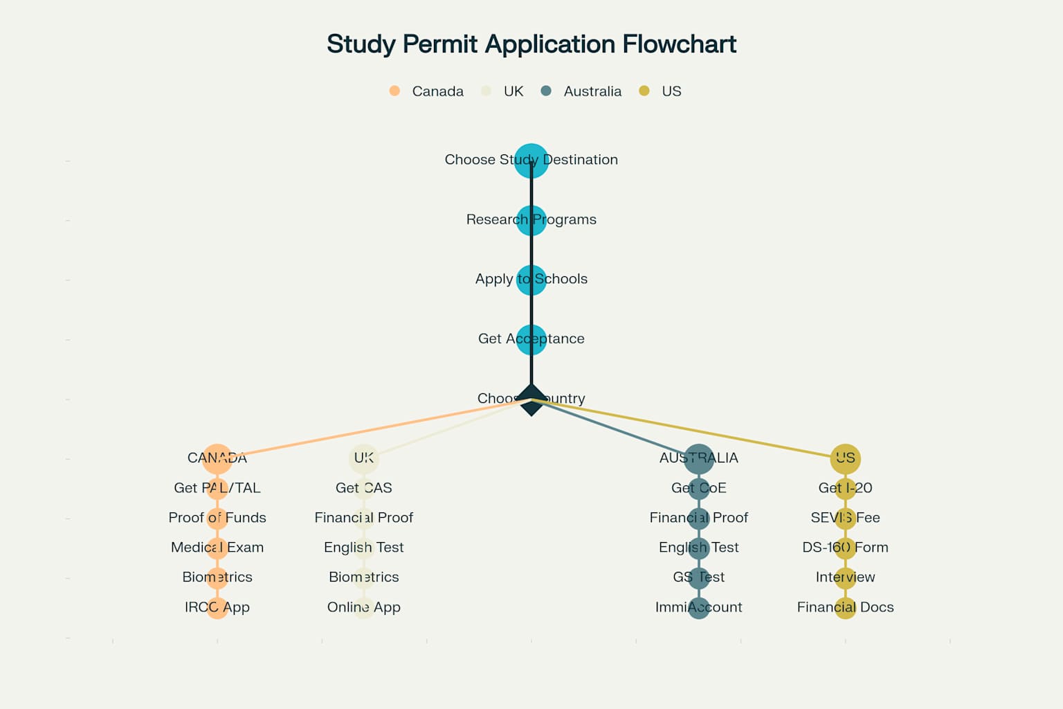 How To Apply For A Study Permit: Complete Guide 2026