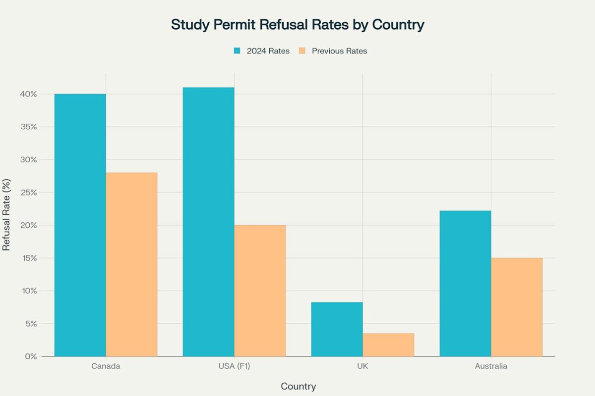 Study Permit Refusal Rates