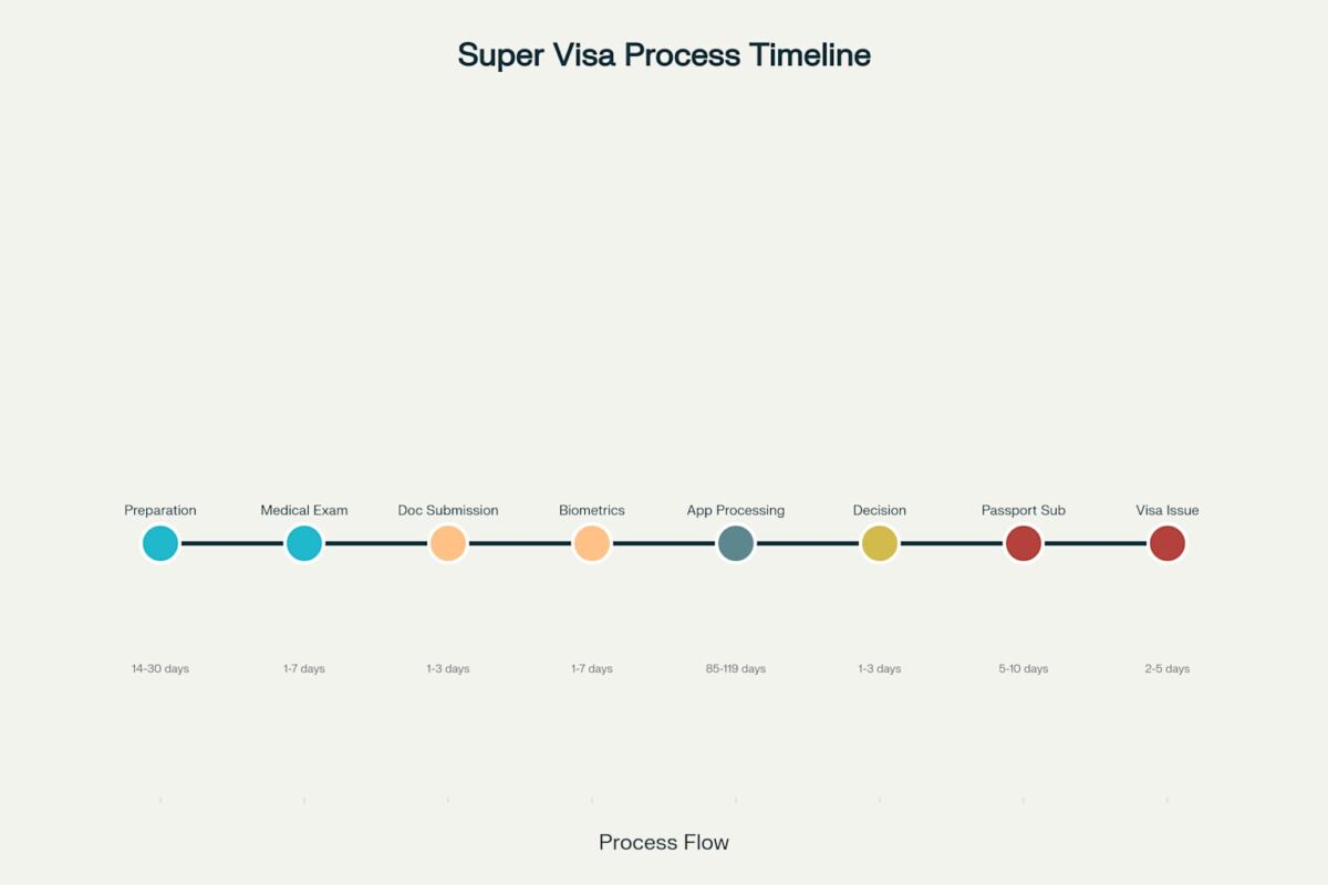 Super Visa Application Timeline