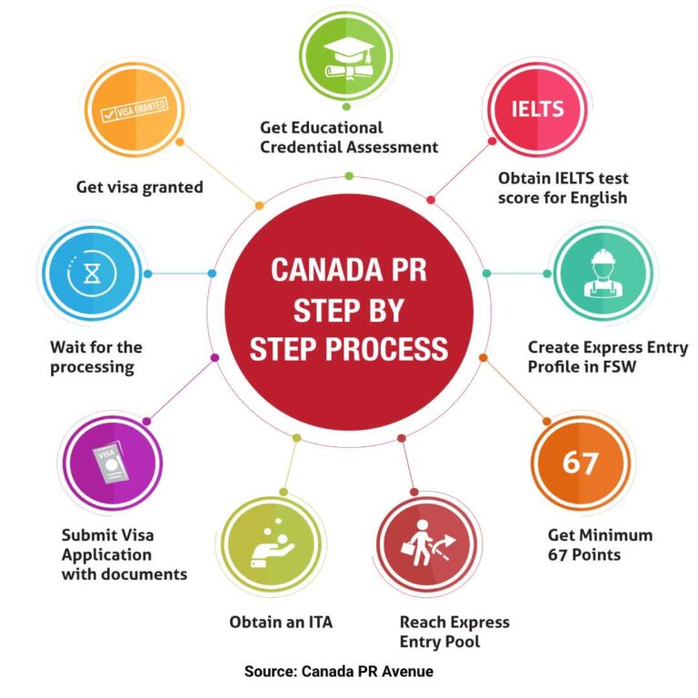 Federal Skilled Worker Program: Complete Requirements Guide