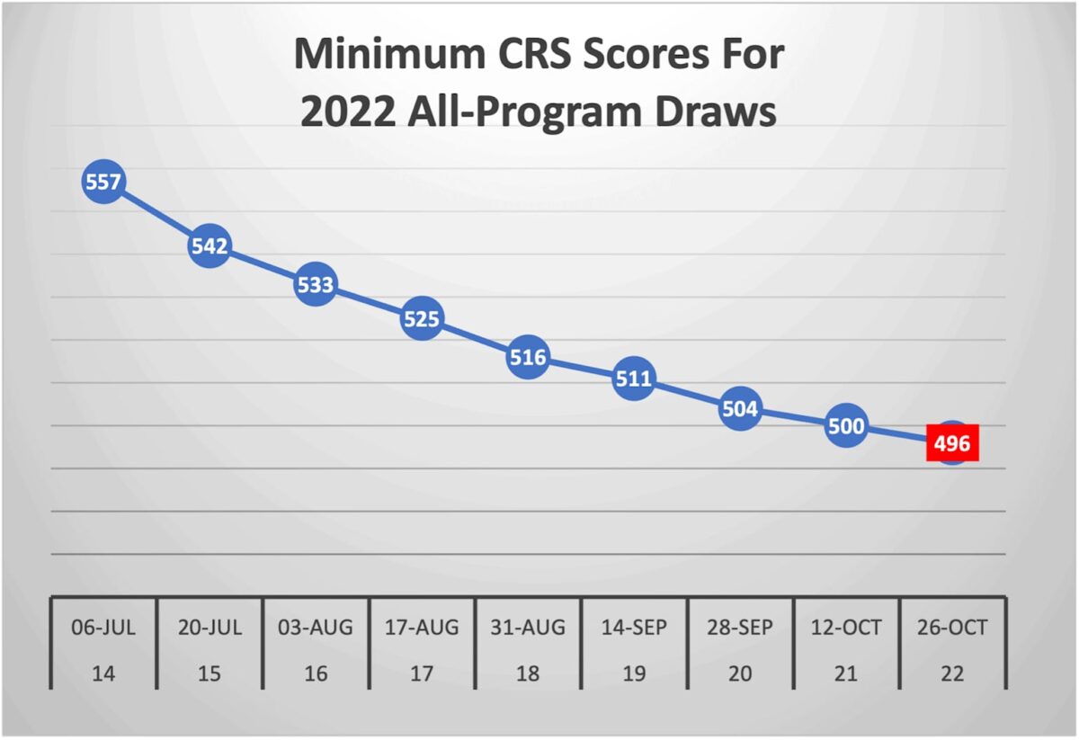 Minimum CRS Scores For Canada Express Entry
