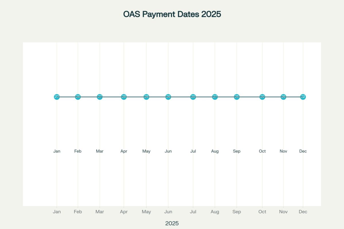 OAS Payment Dates 2025