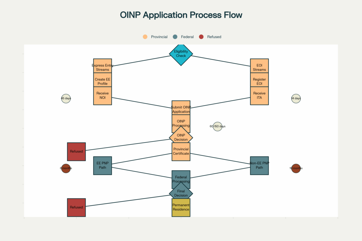 OINP Application Process Flow