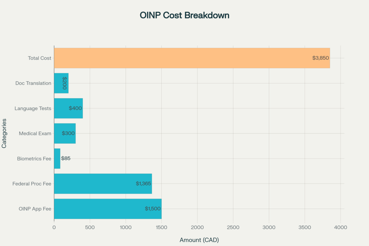 OINP Cost Breakdown