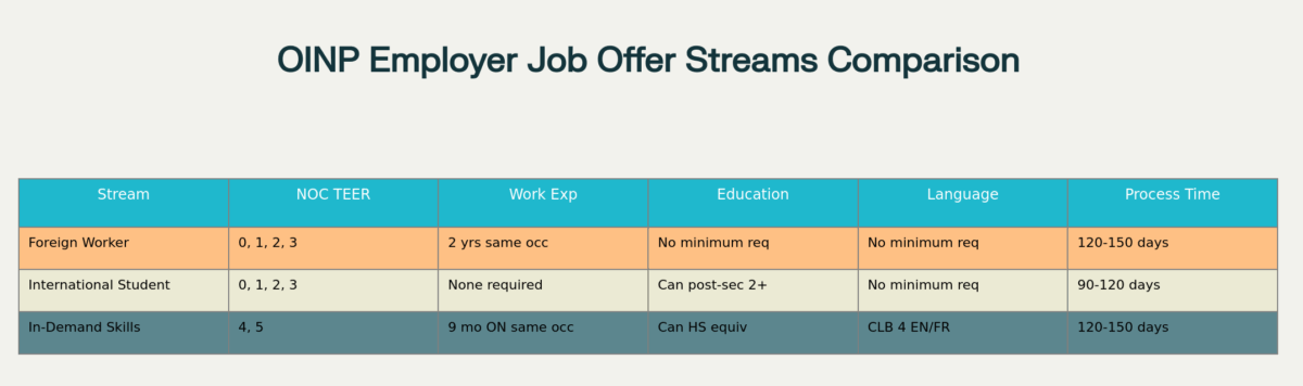 OINP Employer Job Offer Streams Comparison