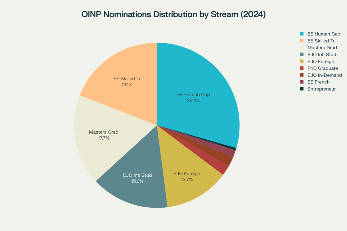 OINP Nominations Distribution By Stream