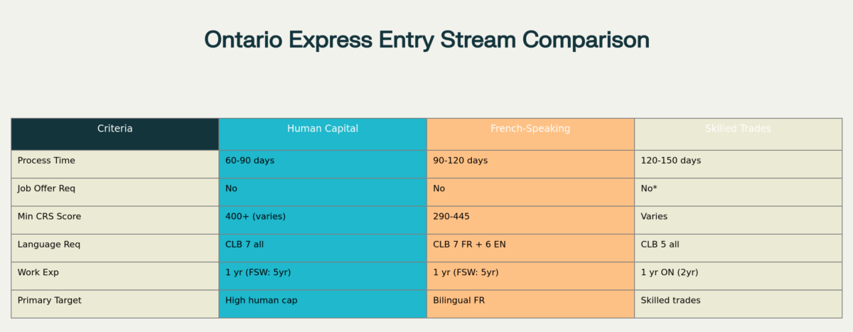 Ontario Express Entry Streams Comparison