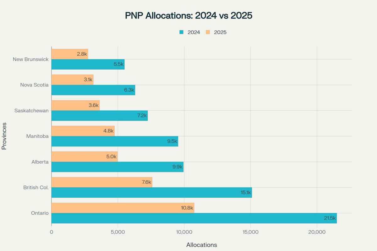 Provincial Nominee Program Allocations